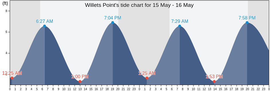 Willets Point, Queens County, New York, United States tide chart