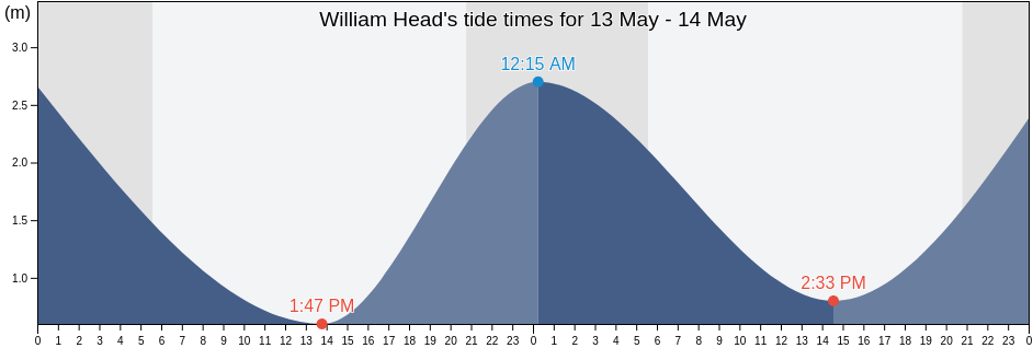 William Head, Capital Regional District, British Columbia, Canada tide chart