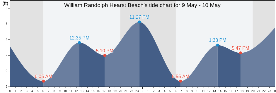 William Randolph Hearst Beach, San Luis Obispo County, California, United States tide chart
