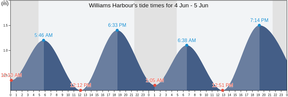 Williams Harbour, Cote-Nord, Quebec, Canada tide chart