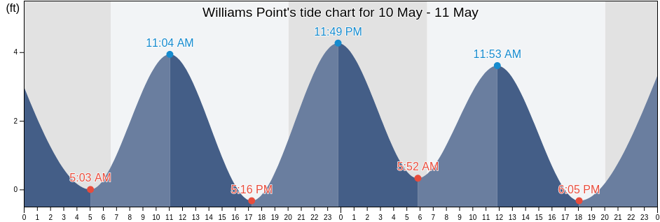 Williams Point, Brevard County, Florida, United States tide chart