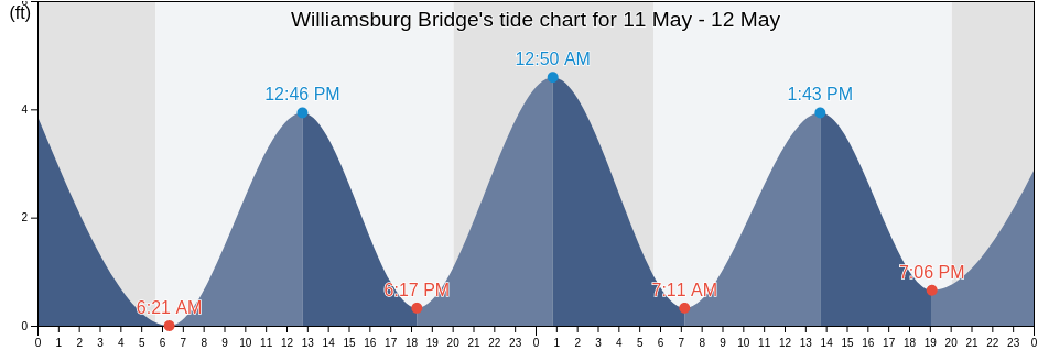 Williamsburg Bridge, Kings County, New York, United States tide chart