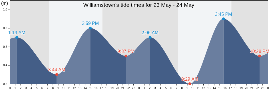 Williamstown, Hobsons Bay, Victoria, Australia tide chart
