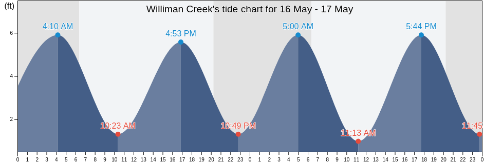 Williman Creek, Colleton County, South Carolina, United States tide chart