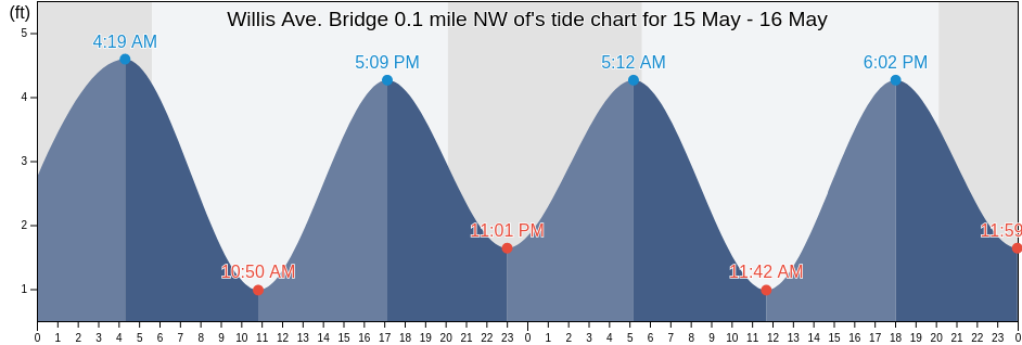 Willis Ave. Bridge 0.1 mile NW of, New York County, New York, United States tide chart