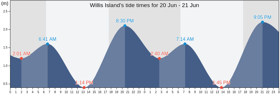 Willis Island, Yarrabah, Queensland, Australia tide chart