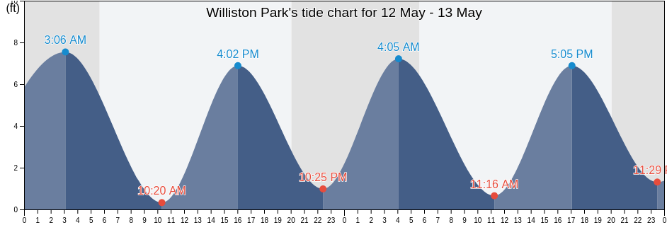 Williston Park, Nassau County, New York, United States tide chart