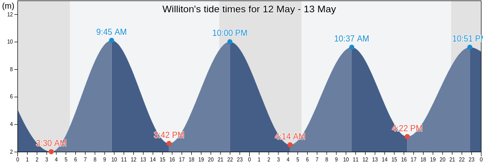 Williton, Somerset, England, United Kingdom tide chart