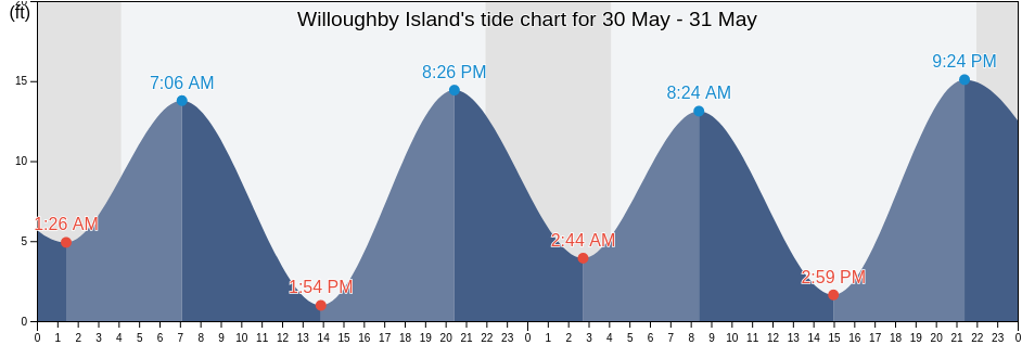 Willoughby Island, Hoonah-Angoon Census Area, Alaska, United States tide chart