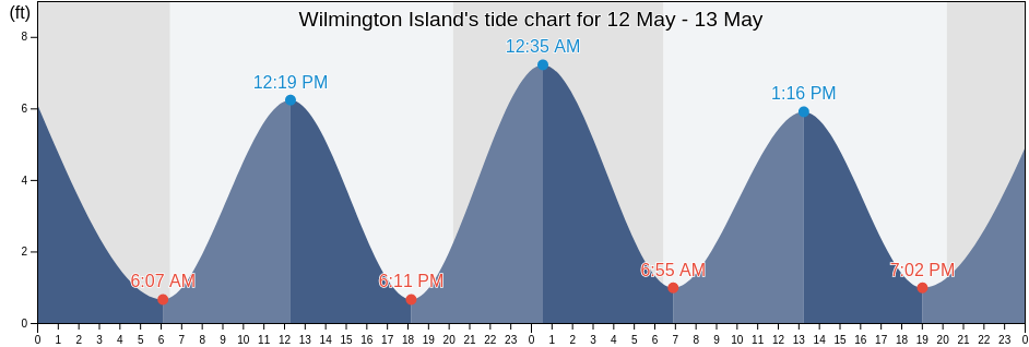 Wilmington Island, Chatham County, Georgia, United States tide chart