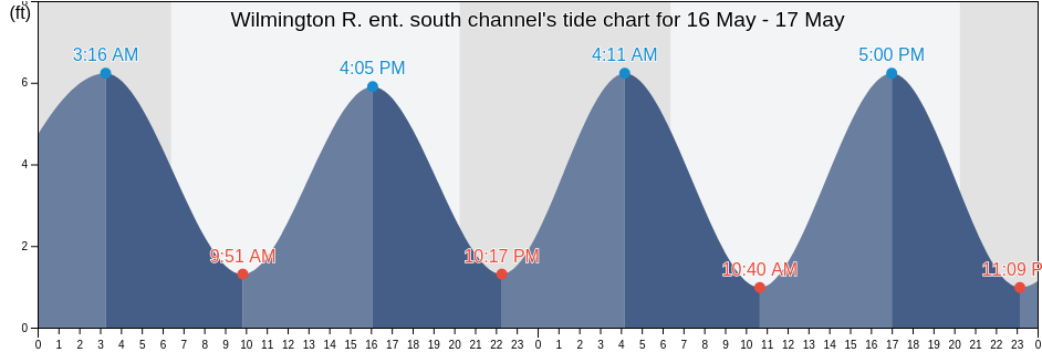 Wilmington R. ent. south channel, Chatham County, Georgia, United States tide chart