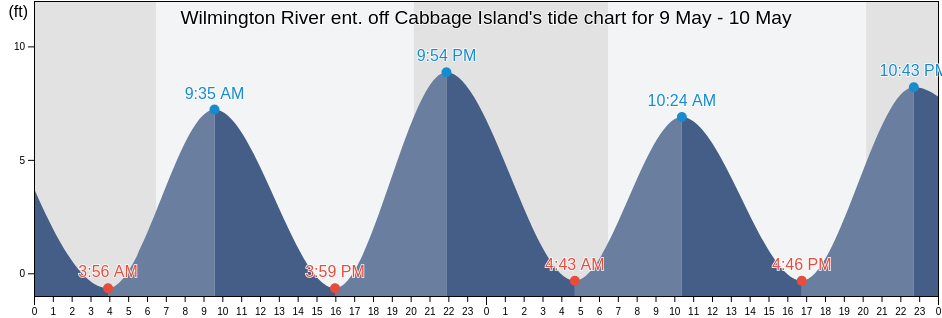 Wilmington River ent. off Cabbage Island, Chatham County, Georgia, United States tide chart