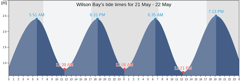 Wilson Bay, Auckland, New Zealand tide chart