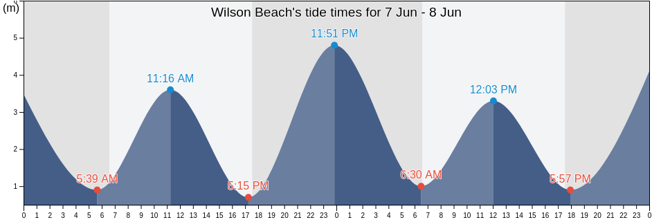 Wilson Beach, Whitsunday, Queensland, Australia tide chart