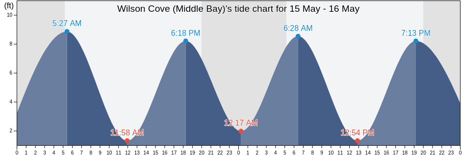 Wilson Cove (Middle Bay), Sagadahoc County, Maine, United States tide chart