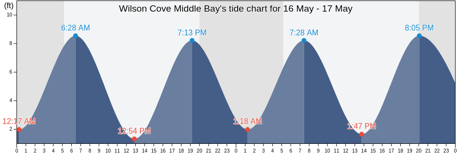 Wilson Cove Middle Bay, Sagadahoc County, Maine, United States tide chart