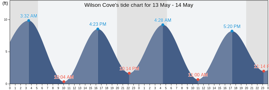 Wilson Cove, Sagadahoc County, Maine, United States tide chart