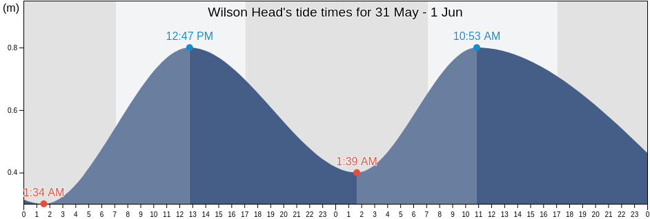 Wilson Head, Denmark, Western Australia, Australia tide chart