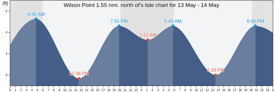 Wilson Point 1.55 nmi. north of, Contra Costa County, California, United States tide chart