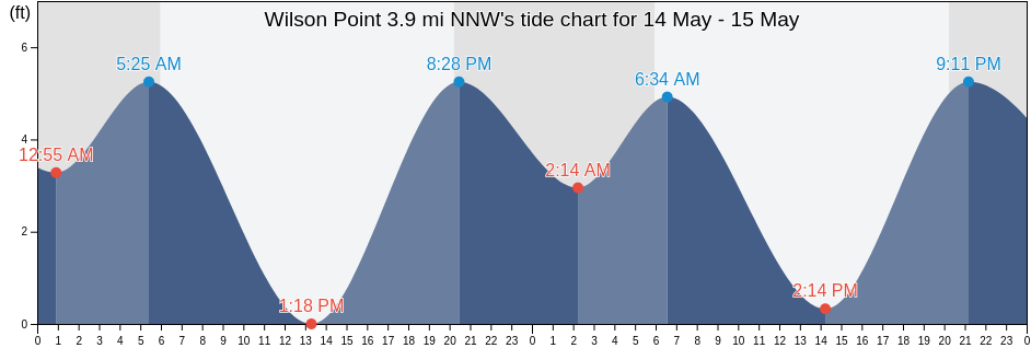 Wilson Point 3.9 mi NNW, City and County of San Francisco, California, United States tide chart