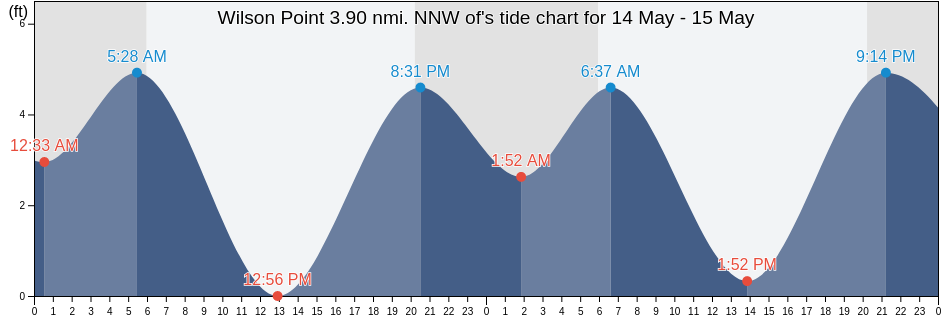 Wilson Point 3.90 nmi. NNW of, City and County of San Francisco, California, United States tide chart