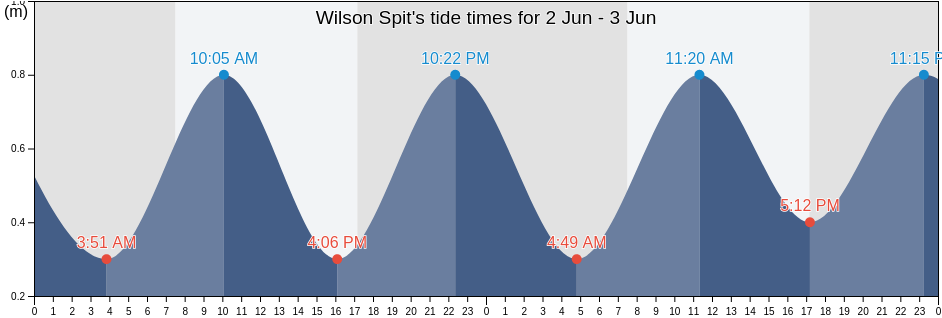 Wilson Spit, Greater Geelong, Victoria, Australia tide chart