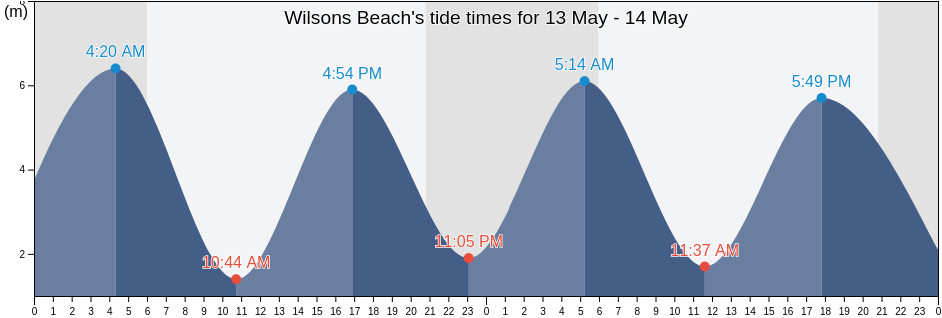 Wilsons Beach, Charlotte County, New Brunswick, Canada tide chart