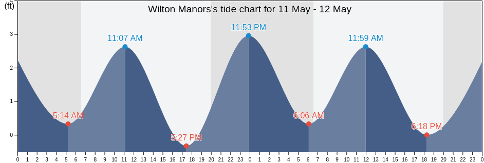 Wilton Manors, Broward County, Florida, United States tide chart