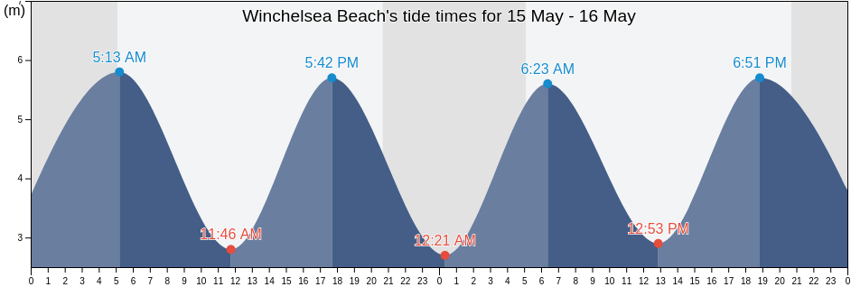 Winchelsea Beach, East Sussex, England, United Kingdom tide chart