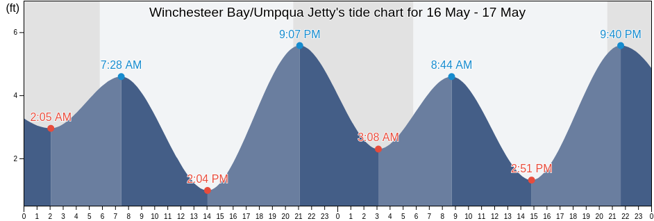 Winchesteer Bay/Umpqua Jetty, Coos County, Oregon, United States tide chart