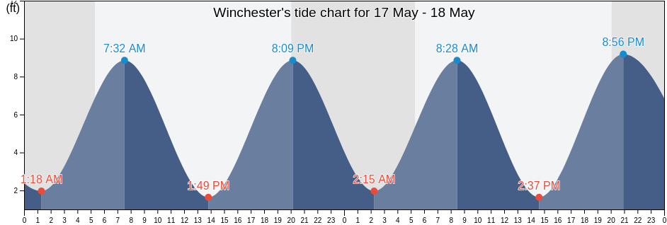 Winchester, Middlesex County, Massachusetts, United States tide chart