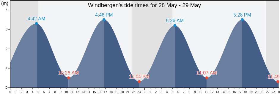 Windbergen, Schleswig-Holstein, Germany tide chart