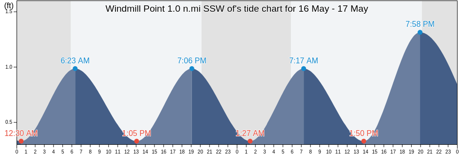 Windmill Point 1.0 n.mi SSW of, Middlesex County, Virginia, United States tide chart