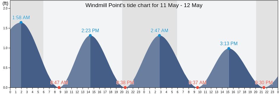 Windmill Point, Lancaster County, Virginia, United States tide chart