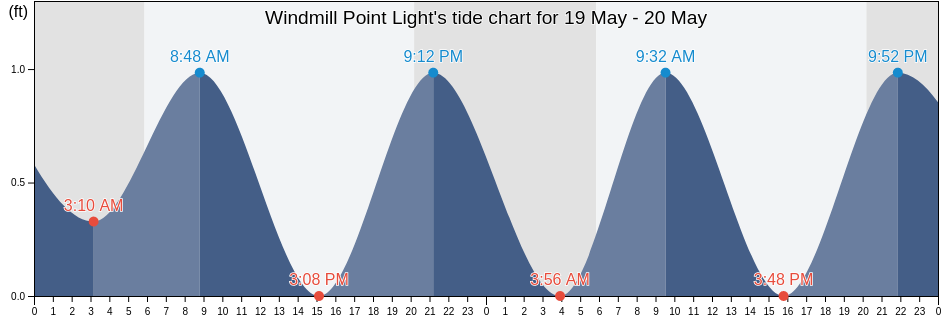 Windmill Point Light, Virginia, United States tide chart