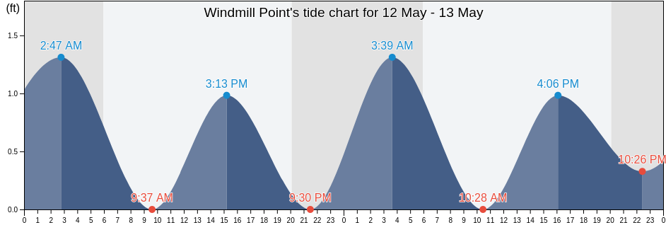 Windmill Point, Middlesex County, Virginia, United States tide chart