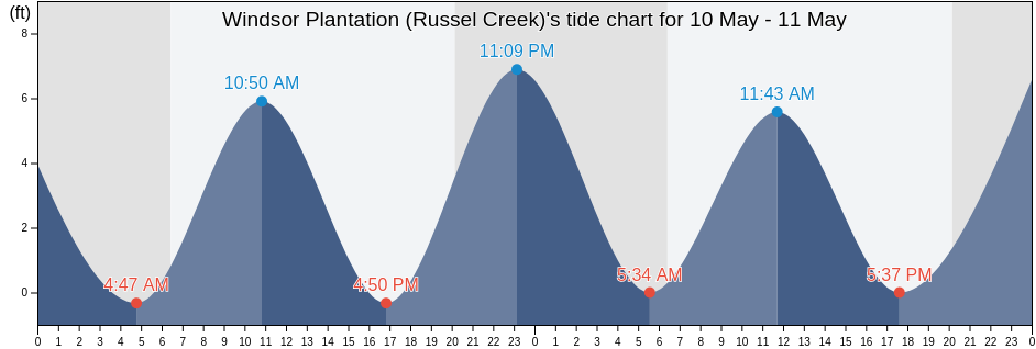 Windsor Plantation (Russel Creek), Colleton County, South Carolina, United States tide chart
