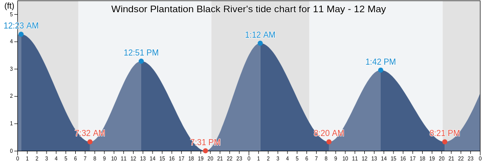 Windsor Plantation Black River, Georgetown County, South Carolina, United States tide chart