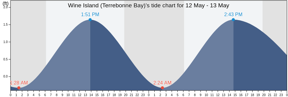 Wine Island (Terrebonne Bay), Terrebonne Parish, Louisiana, United States tide chart