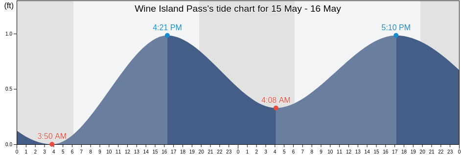 Wine Island Pass, Terrebonne Parish, Louisiana, United States tide chart