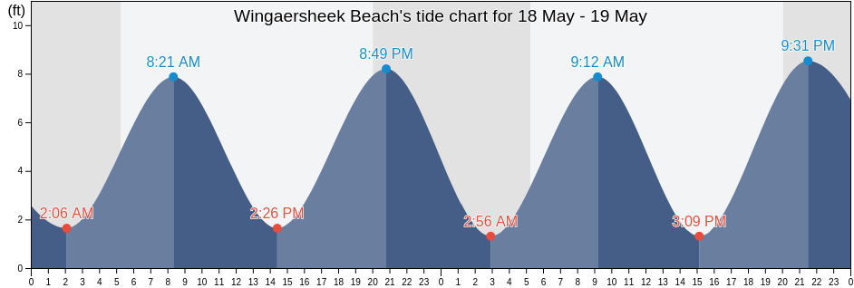 Wingaersheek Beach, Essex County, Massachusetts, United States tide chart