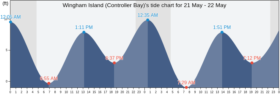 Wingham Island (Controller Bay), Valdez-Cordova Census Area, Alaska, United States tide chart