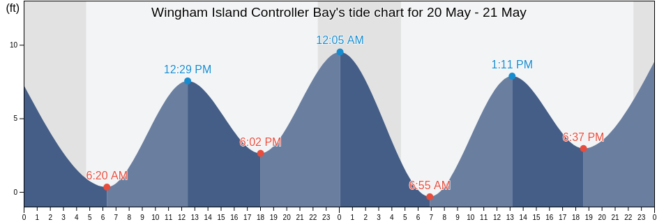 Wingham Island Controller Bay, Valdez-Cordova Census Area, Alaska, United States tide chart