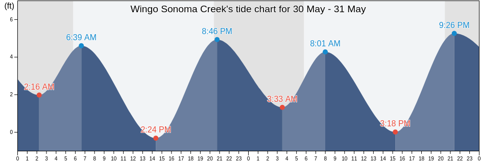 Wingo Sonoma Creek, Marin County, California, United States tide chart