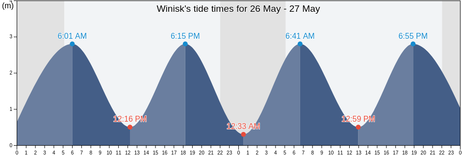 Winisk, Ontario, Canada tide chart