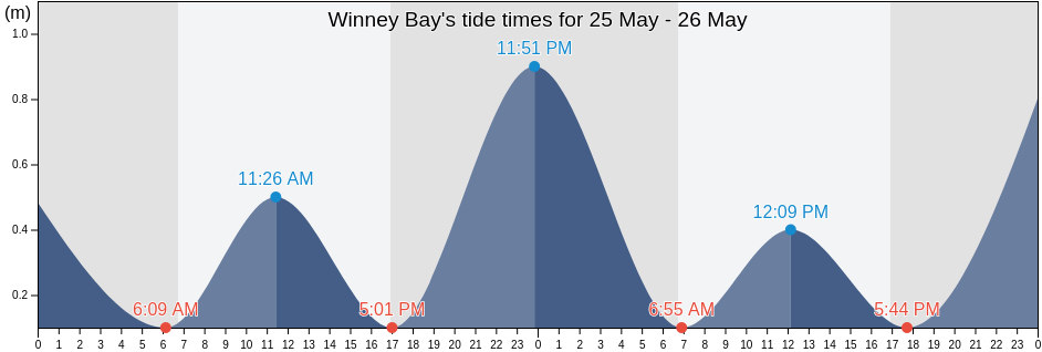 Winney Bay, New South Wales, Australia tide chart