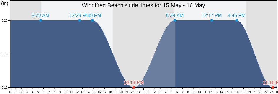 Winnifred Beach, Fairy Hill, Portland, Jamaica tide chart