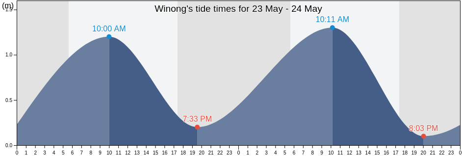 Winong, Central Java, Indonesia tide chart