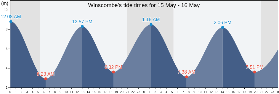 Winscombe, North Somerset, England, United Kingdom tide chart