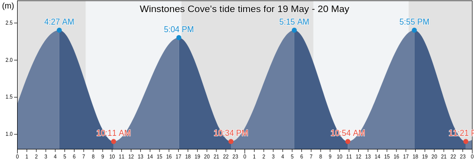 Winstones Cove, Auckland, New Zealand tide chart